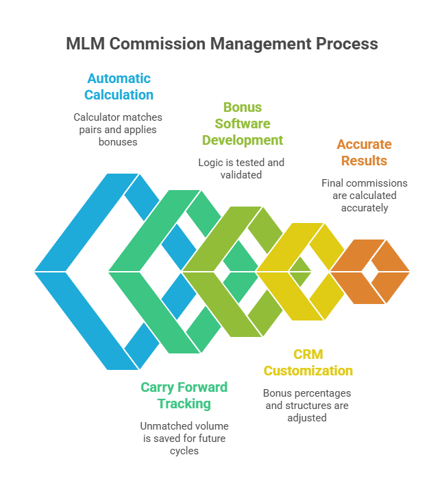 MLM Binary Matrix Plan Commission Calculation Calculator in Excel